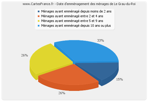 Date d'emménagement des ménages de Le Grau-du-Roi